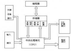 PLC控制系统的功能