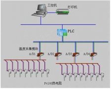 PLC控制管理系统的设计方面都有哪些基本步骤