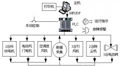 plc控制管理系统的硬件部分组成