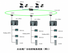 污水处理厂自动化控制系统，解决自动化处理污